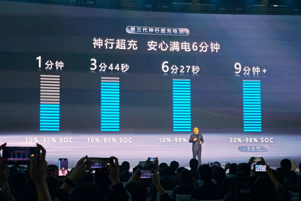 6分で充電完了　寧徳時代が次世代超急速充電バッテリーを発表